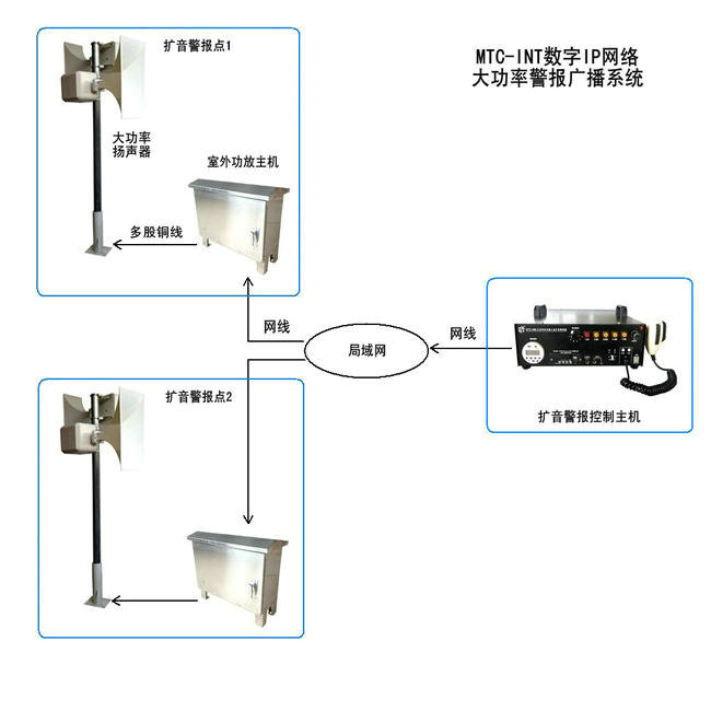 數字IP網絡控制方案